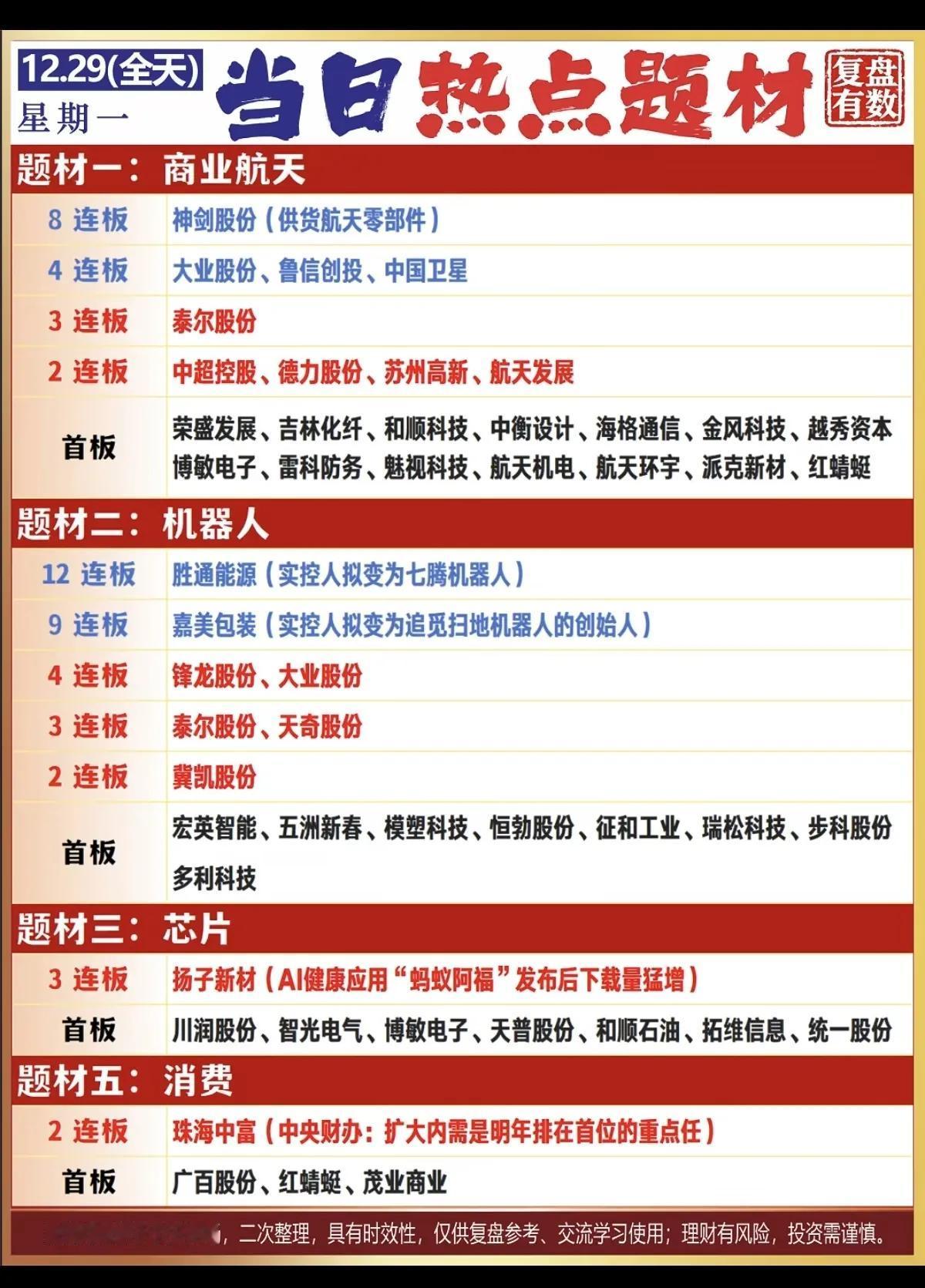 12月29日 ，周一A股市场热点全梳理！！！

商业航天板块：神剑股份8连板，中
