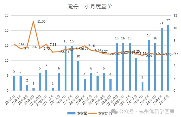 西湖区文三街学军行知文一量价统计