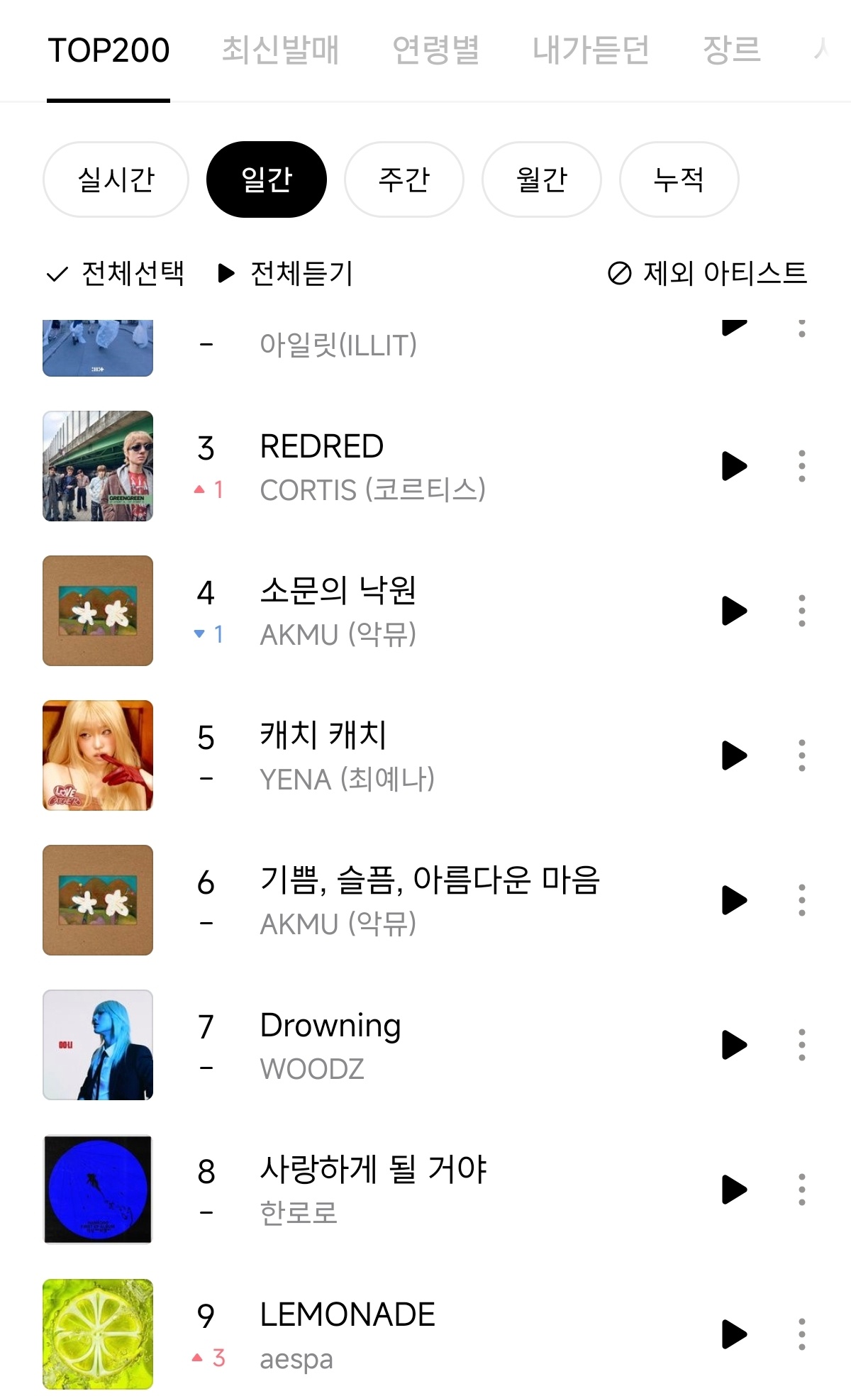 《Lemonade》日榜melon（4）和genie（9）都来到新高aespa