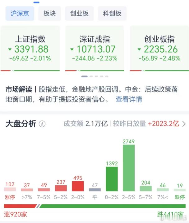 A股放量跌破3400点  全天收盘，预期中的红周五没有出现，却迎来了再一次的黑色