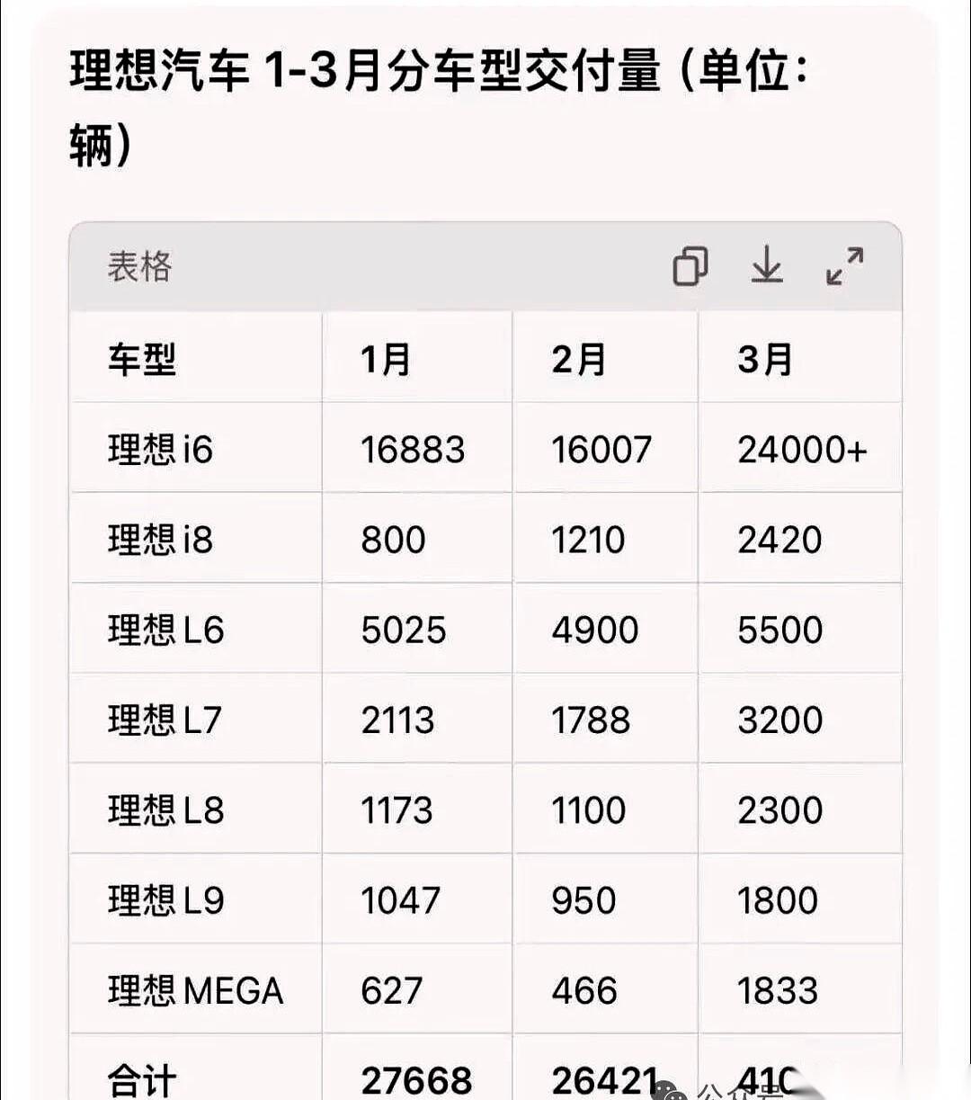 理想的业绩单出来了。
一张纸，上面一个数字，直接把所有唱衰的声音都堵了回去。
就