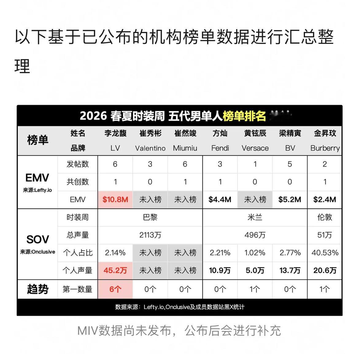 时装周五代男单人数据汇总📊巴黎、米兰、伦敦时装周李龙馥 崔秀彬 崔然竣 方灿 