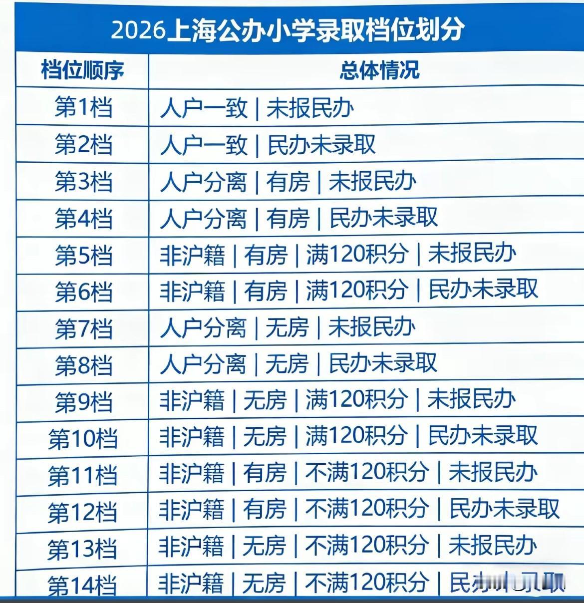 看这图，上海户口好像也没有多么大的意义了！
还要不要把户口转上海来呢？