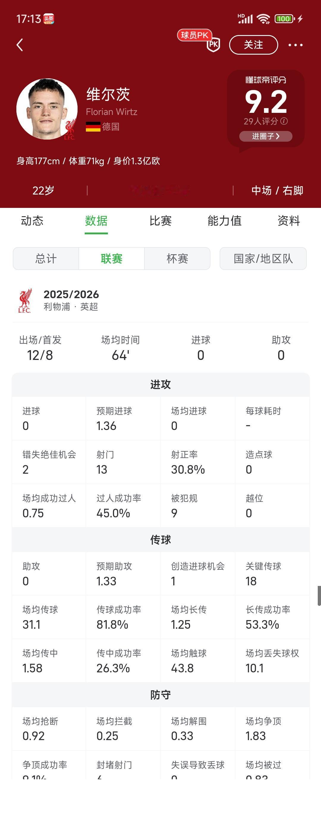 这个赛季我看了很多维尔茨集锦，标题都是表现已经很好了，就差一个进球。

偏偏他的