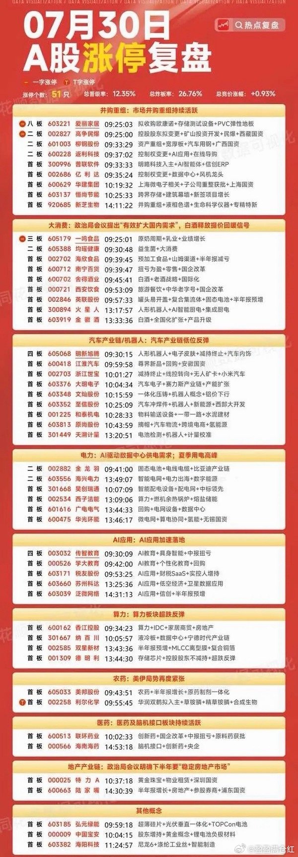 7.30游Z龙H榜复盘章M主：普L软件1905万，纳B川1496万，科L软件68