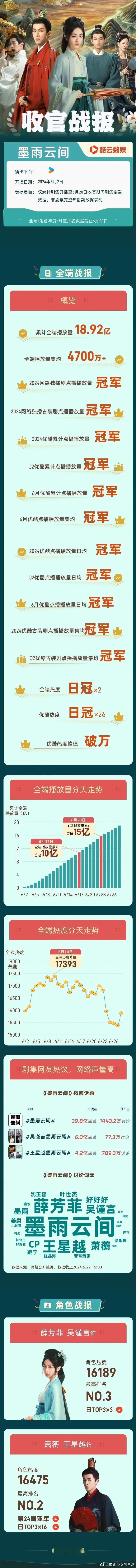 《墨雨云间》酷云收官海报，👖今年很难有剧超过它了，各种都是冠军。 长尾效应还是