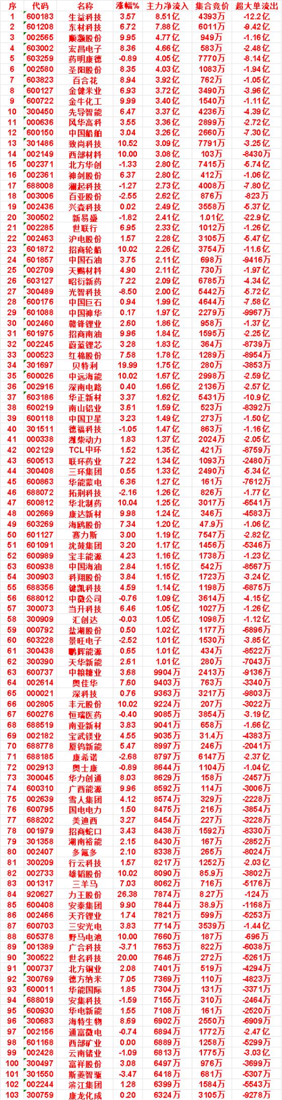 10月8日上午盘，主力，买入的名单一览

致尚科技：涨幅 10.52%，净流入 