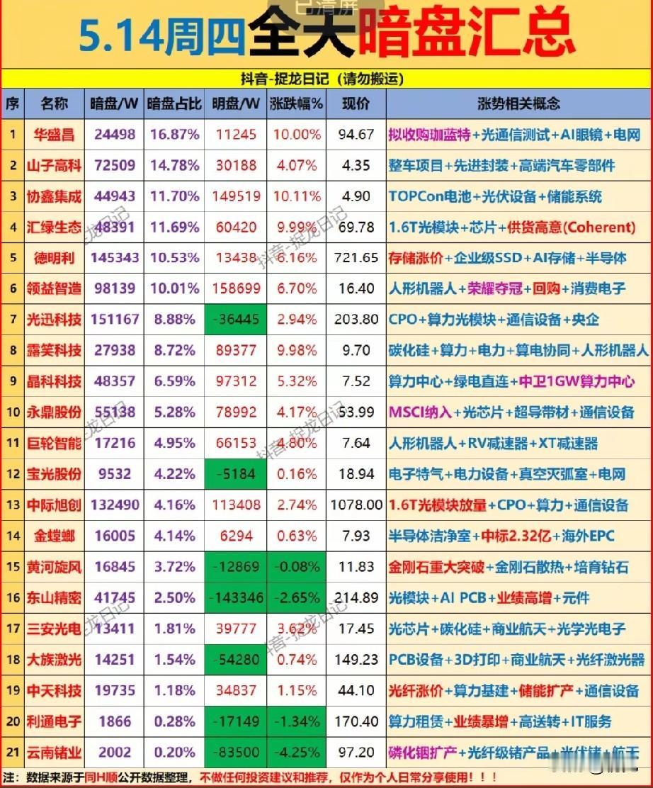 5.14全天暗盘资金榜：21只个股拆解，主力藏在暗盘里的真实动向！
 
今日的暗