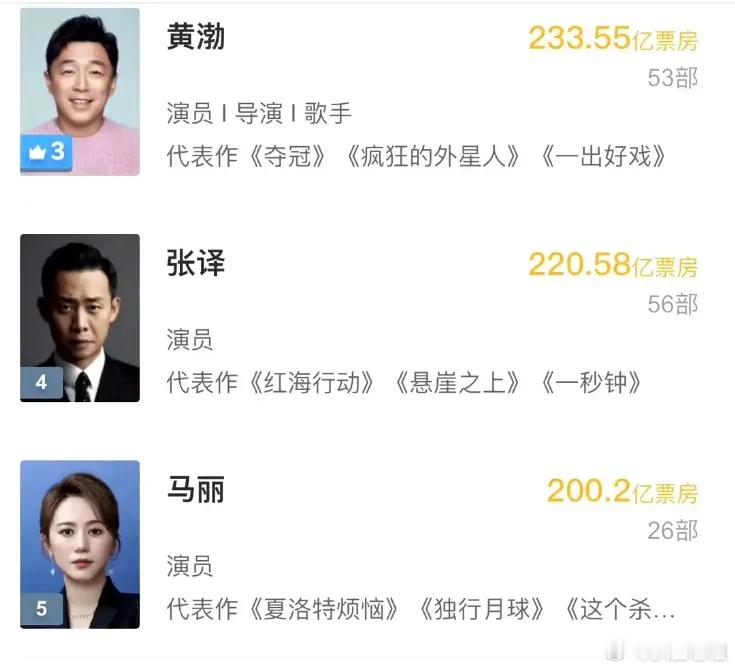 马丽成中国影史首位票房超过 200 亿女演员，演技模式化严重，被质疑是靠蹭沈腾的