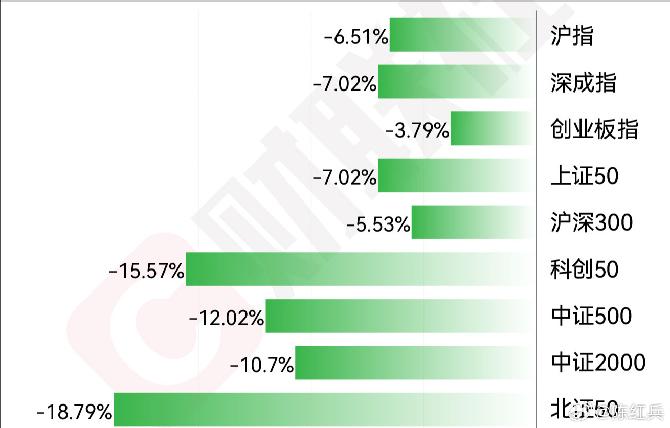 3月A股指数跌幅一览：个股中位数我看了下，3月跌幅是11.3%，这意味大部分人3
