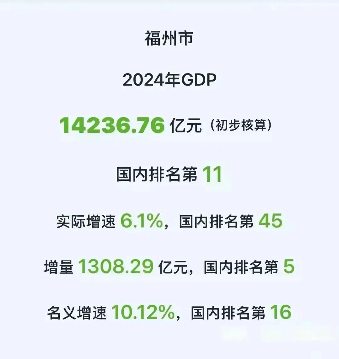 福州市2024年GDP为14236.76亿元