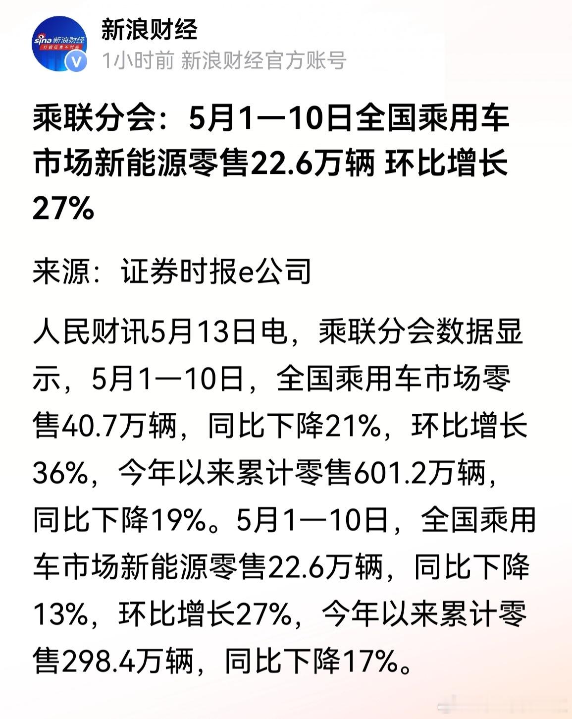 5月1-10日，国内乘用车销售，环比增长，但同比还是负增长。 
