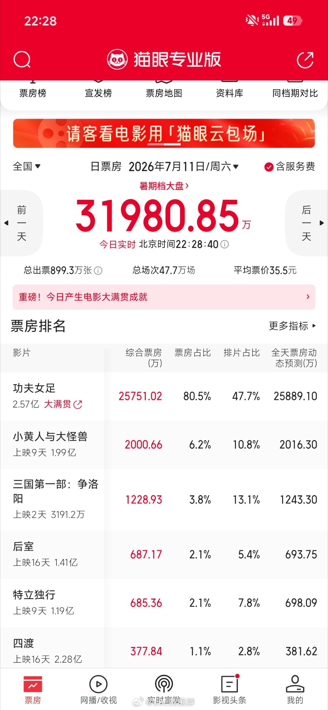 别看今天台风要来了，票房大盘还真好，3.2亿，仅《功夫女足》就2.5亿，暑期档好