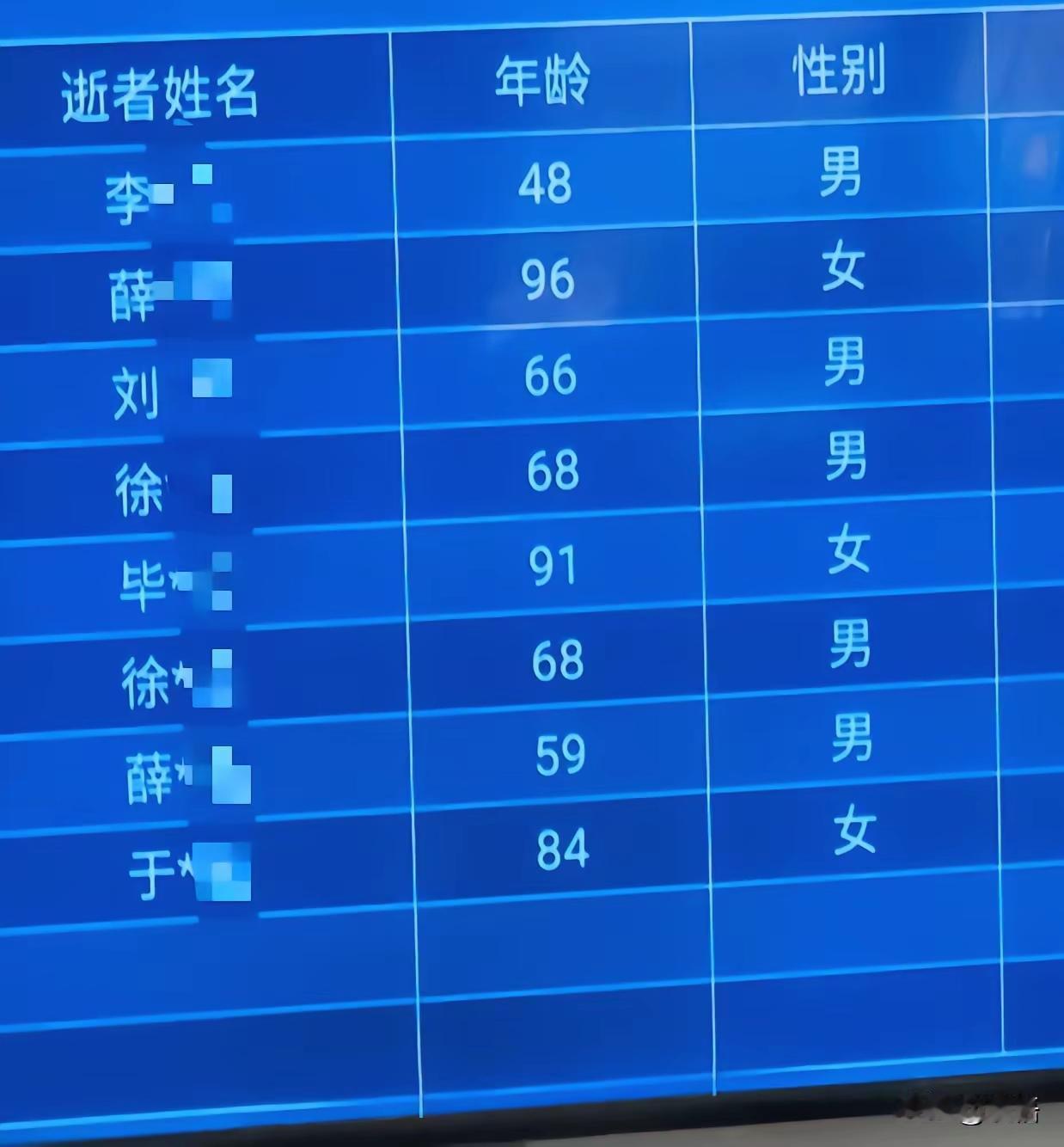 照这个数据看
还是女人长寿啊！
都活了八九十岁才去世
在农村是喜丧了[泪奔]