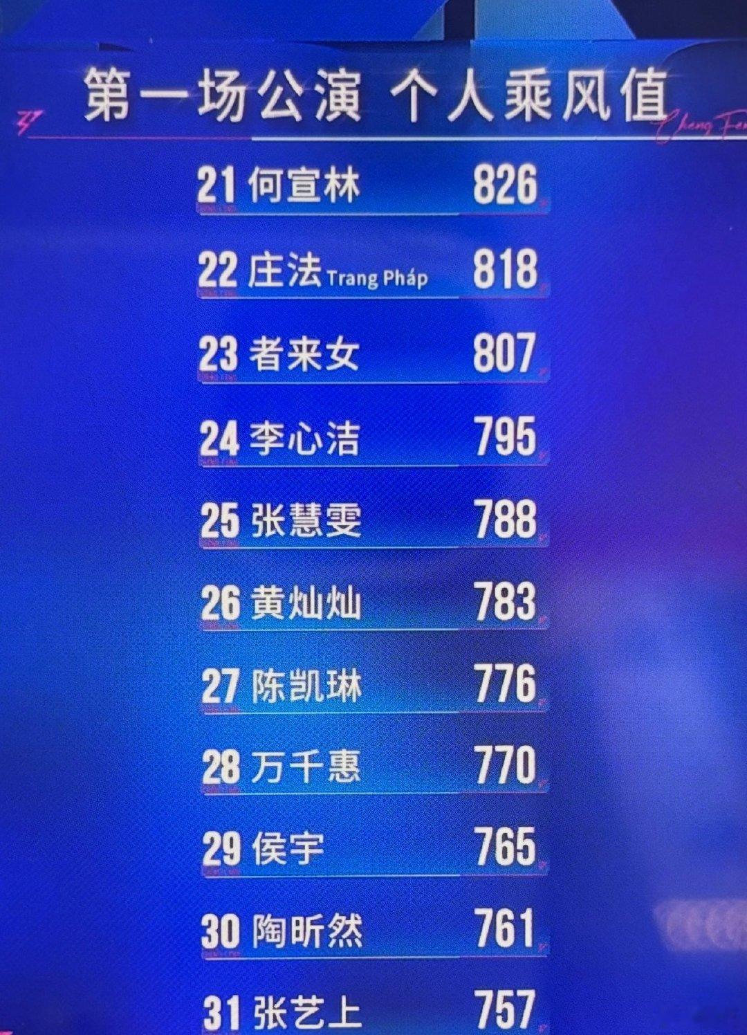 浪姐一公乘风值排名  浪姐一公乘风值排名来了，李小冉、张月、王濛前三 乘风202