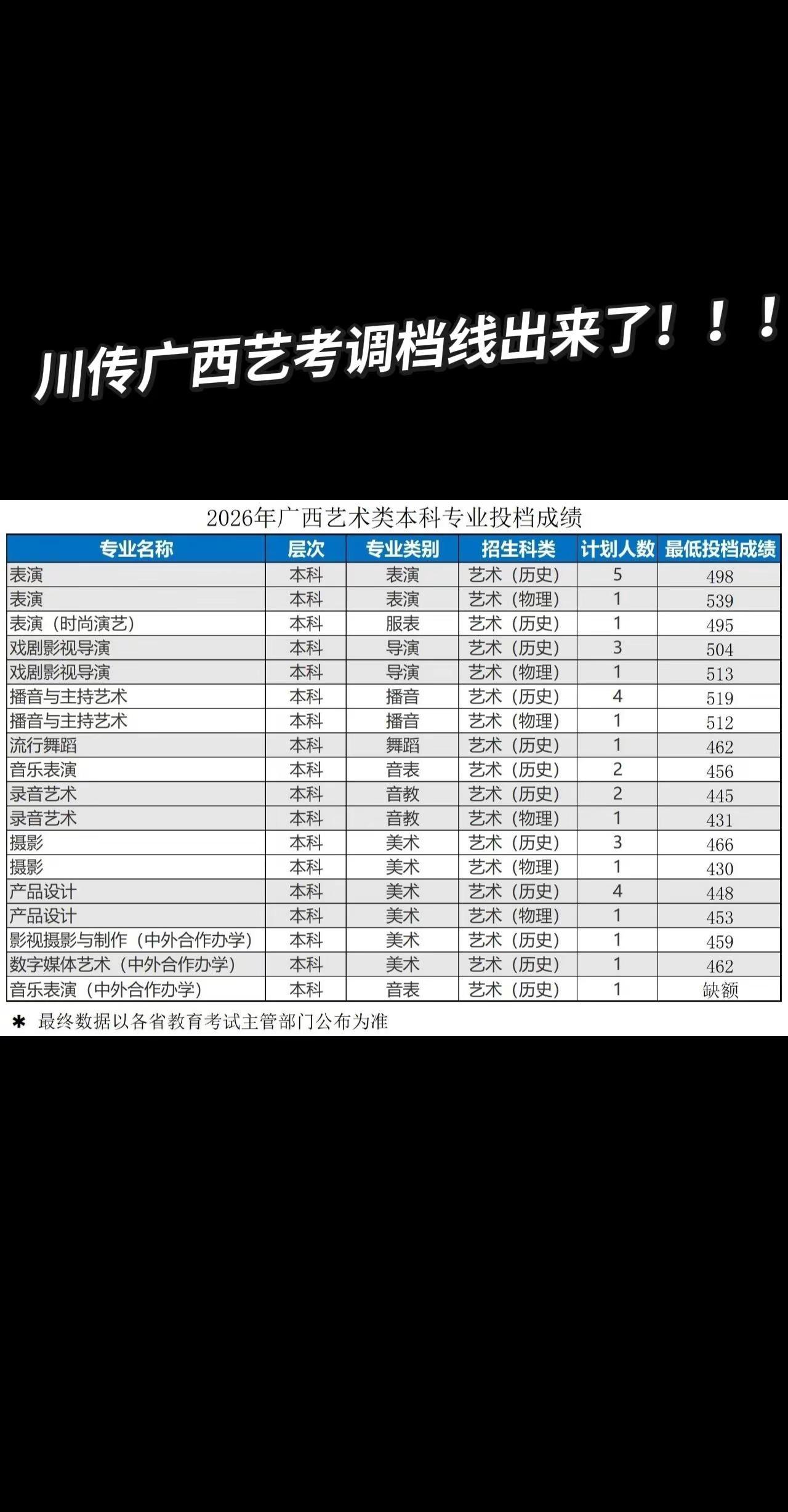 广西的同学川传调档线出来了！已经上线的同学们可以提前跟学姐加入大部队了！！！广西