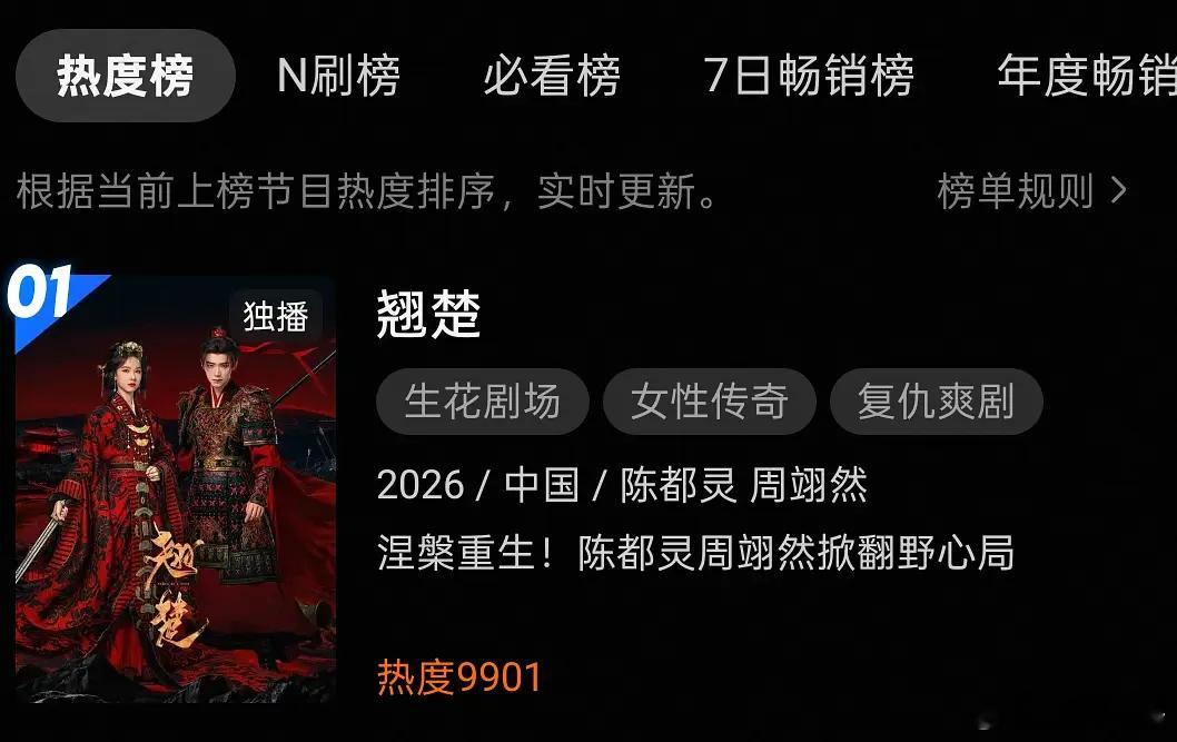 翘楚不出意外明天站内破万。 