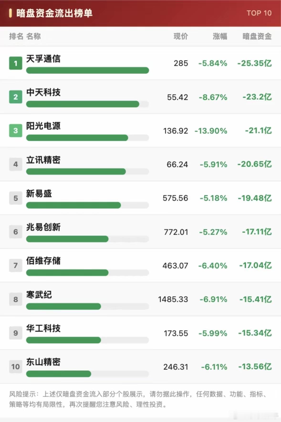 7月1日暗盘资金流出与流入TOP10，揭秘十大热门股票！7月1日暗盘资金流向太有