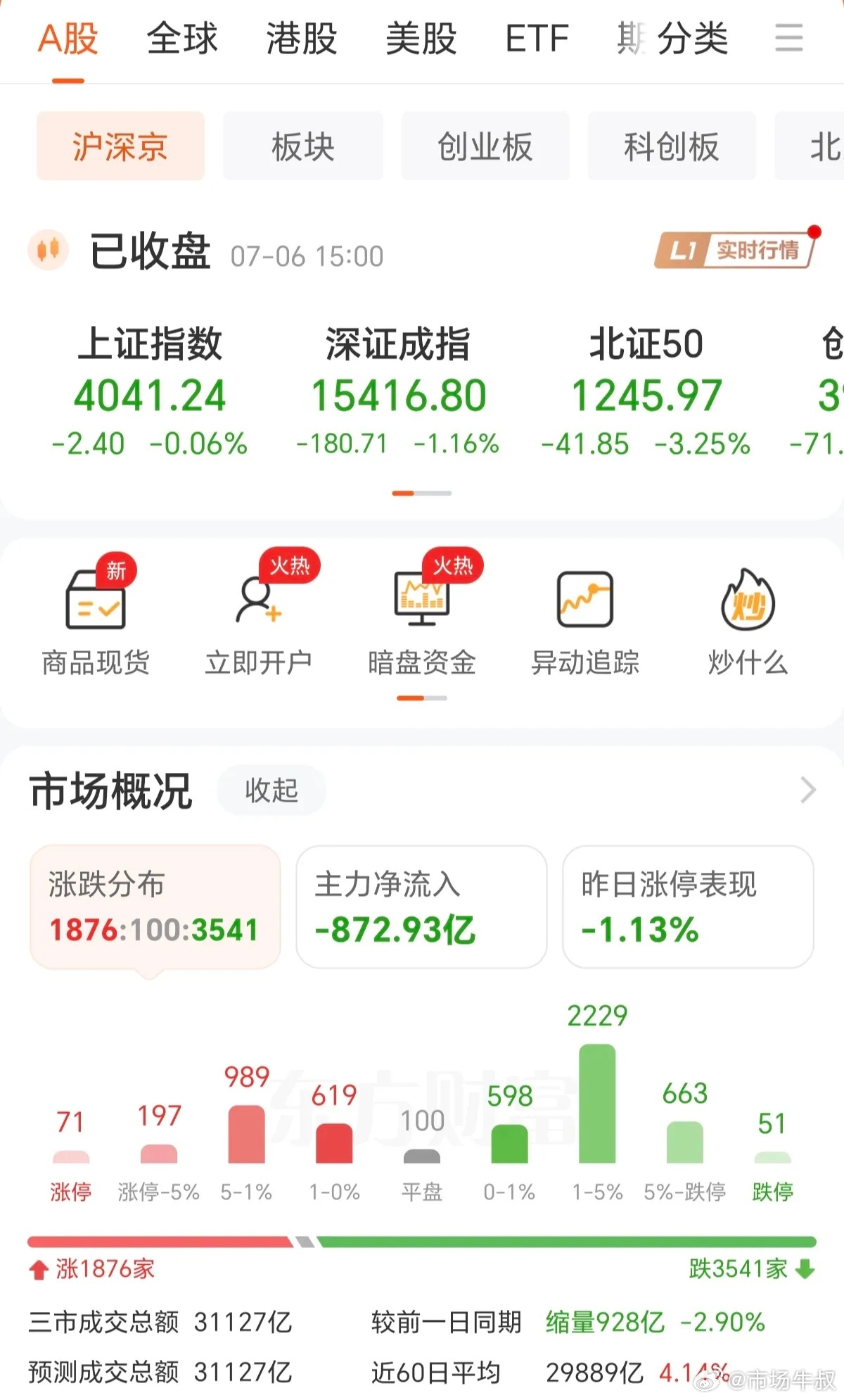 今天收盘咯，越看大盘越觉得现在的A股不正常，感觉完全被量化控制了，别的股市震荡洗