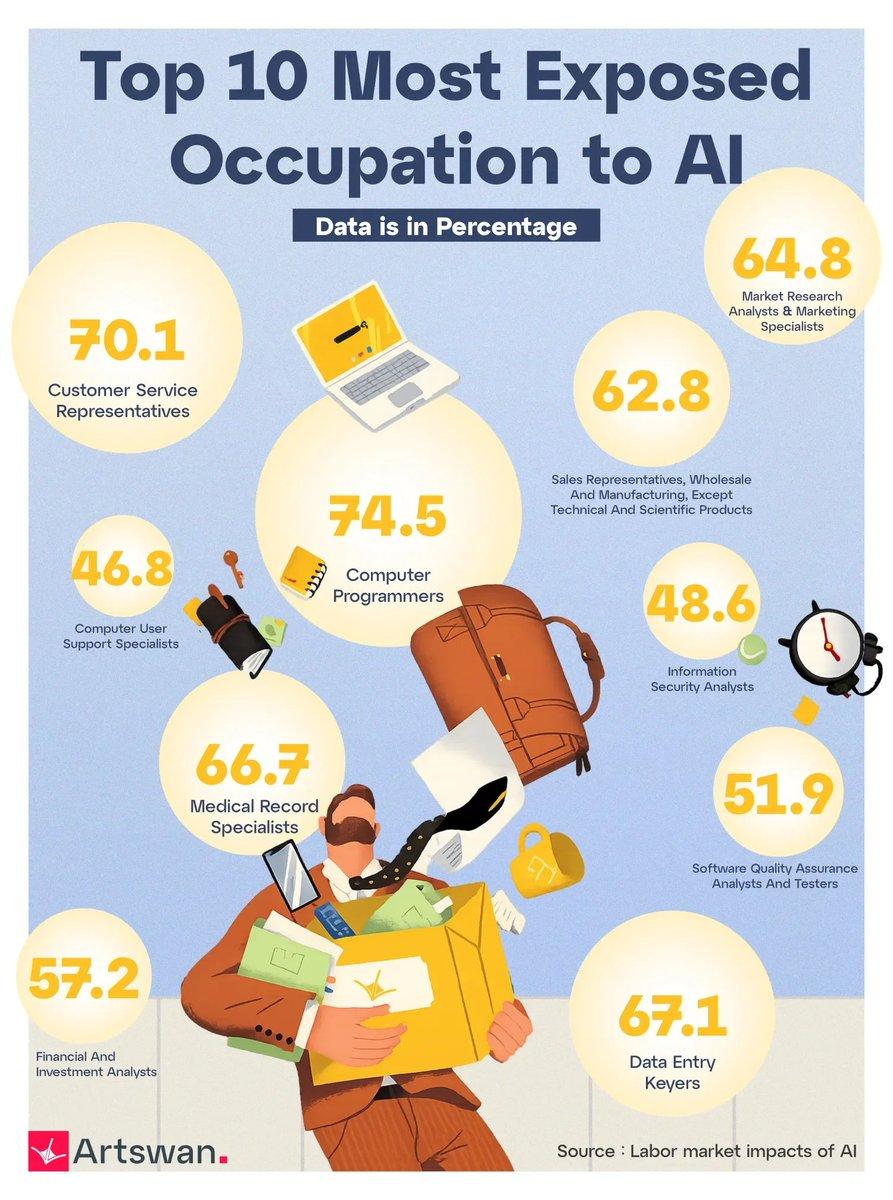 【程序员成AI冲击最大职业之一】
1、图表显示，受AI影响最大的职业是计算机程序