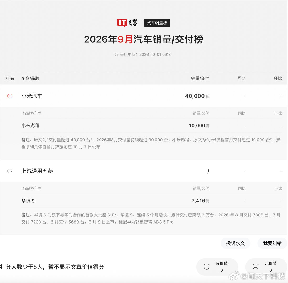 多家车企公布9月销量【2026 年 9 月汽车销量 / 交付汇总（持续更新）：小