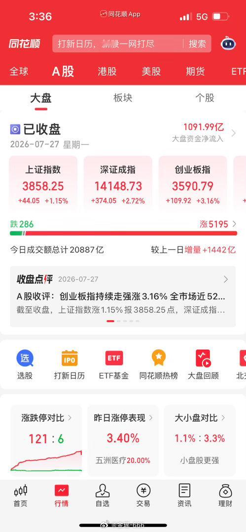 收盘评述：长鑫科技暴涨500%落地！大盘全线反弹，沪指重回5日线宝子们收盘好！今