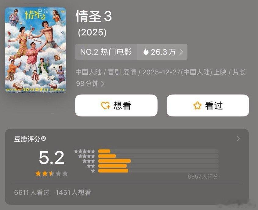 《情圣3》开分5.2 