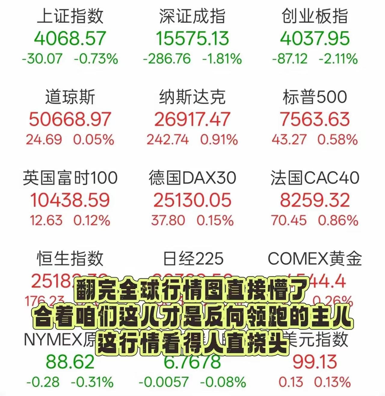 第二次遇到行情分裂，大家看看全球股市谁最强[点亮平安灯][点亮平安灯][点亮平安