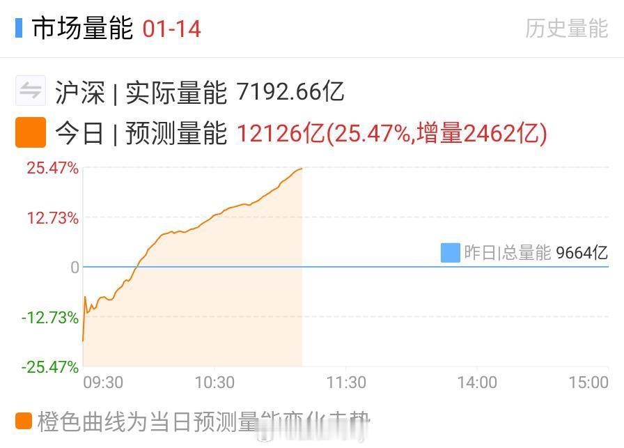 今天的量能恢复的不错 