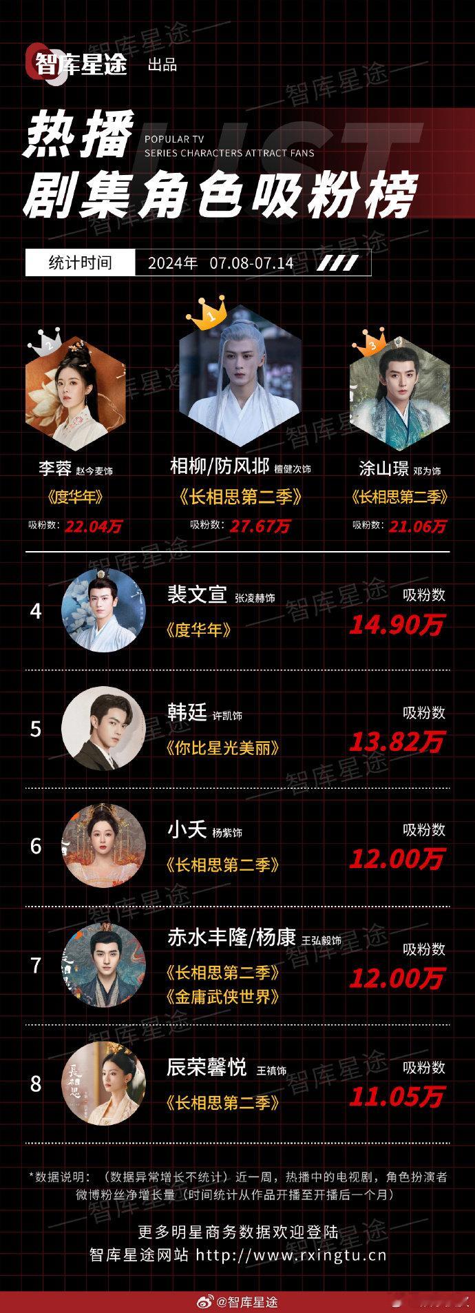 相柳登顶角色吸粉榜檀健次相柳7月男性角色TOP1檀健次精湛的演技让相柳走进更多人