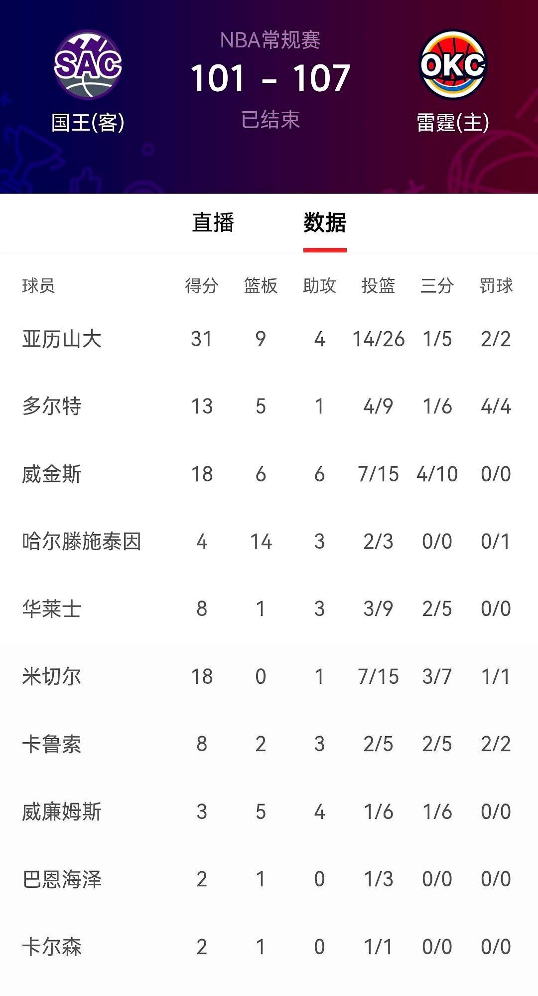 他不靠吹罚，靠脚底下功夫拿31分。
23投14中，罚球两次，照样把国王队打服了。