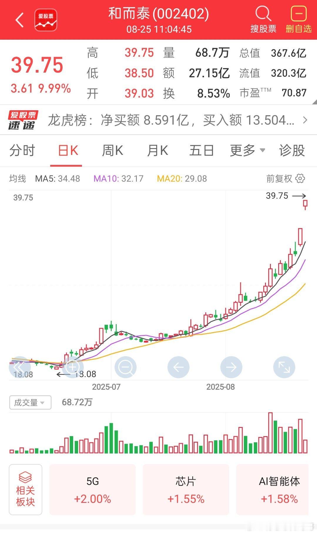 和而泰已经成为最靓的仔了，冯哥又是卖飞两个板了，趋势真的是无敌，下次不破10日线