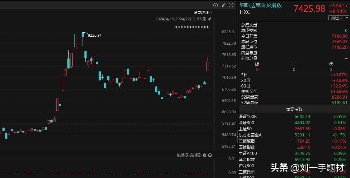 3倍做多富时中国ETF涨近24% 中概股指数大涨8.5%   今天有一点要格外注