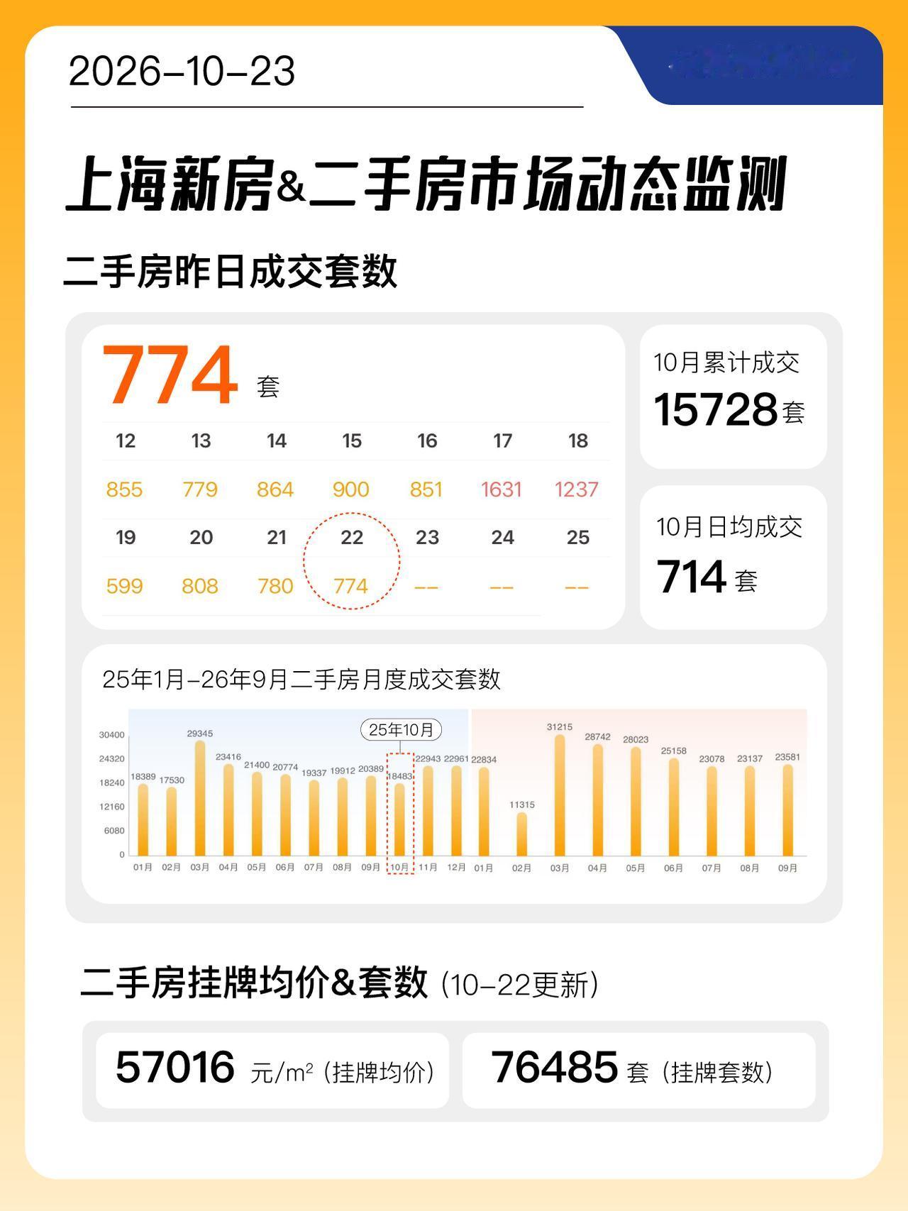 【10.22】上海新房&二手房成交动态！上海10月22日二手房网签成交774套（