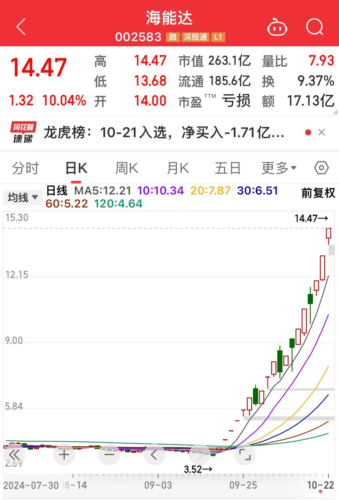 海能达再次涨停，录得19天15板！