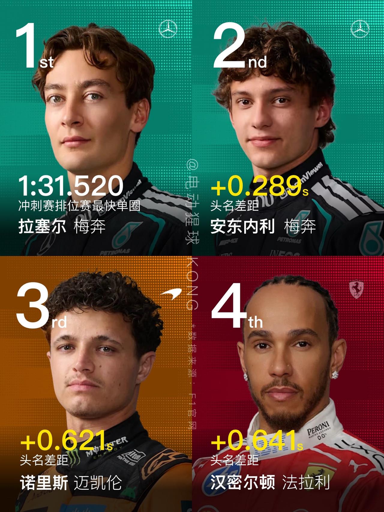 F1上海站冲刺排位赛成绩来了，梅奔继续双车领跑，老汉冲到第4，维斯塔潘赛车好像有