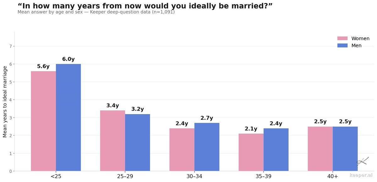 【年轻人婚期持续后移】
1、25岁以下群体平均希望在5.6至6年后结婚，明显晚于