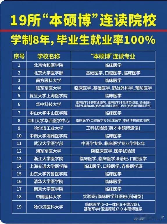 学医一定要看本文介绍是哪19所大学招收本硕博连读八年制，连读专业是什么。目前北京