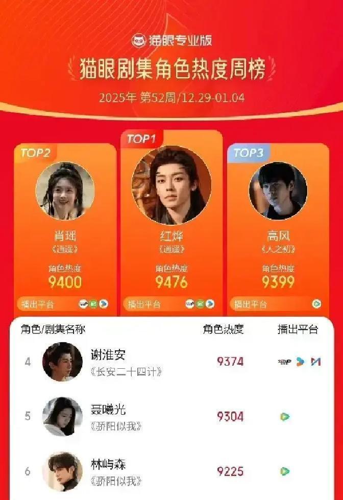 43%观众回头重刷，它却悄悄被雪藏
 
这部仙侠剧播完30天，回看率飙到43%，