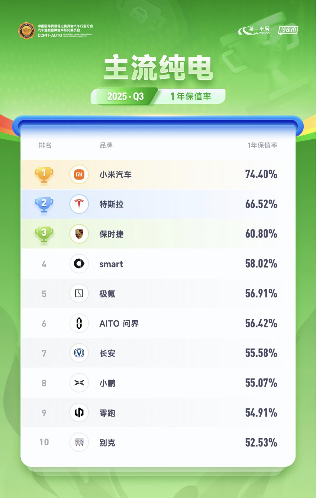小米YU7成国产新能源车保值率第一之前小米SU7在保值率上就有不错表现，最近专业