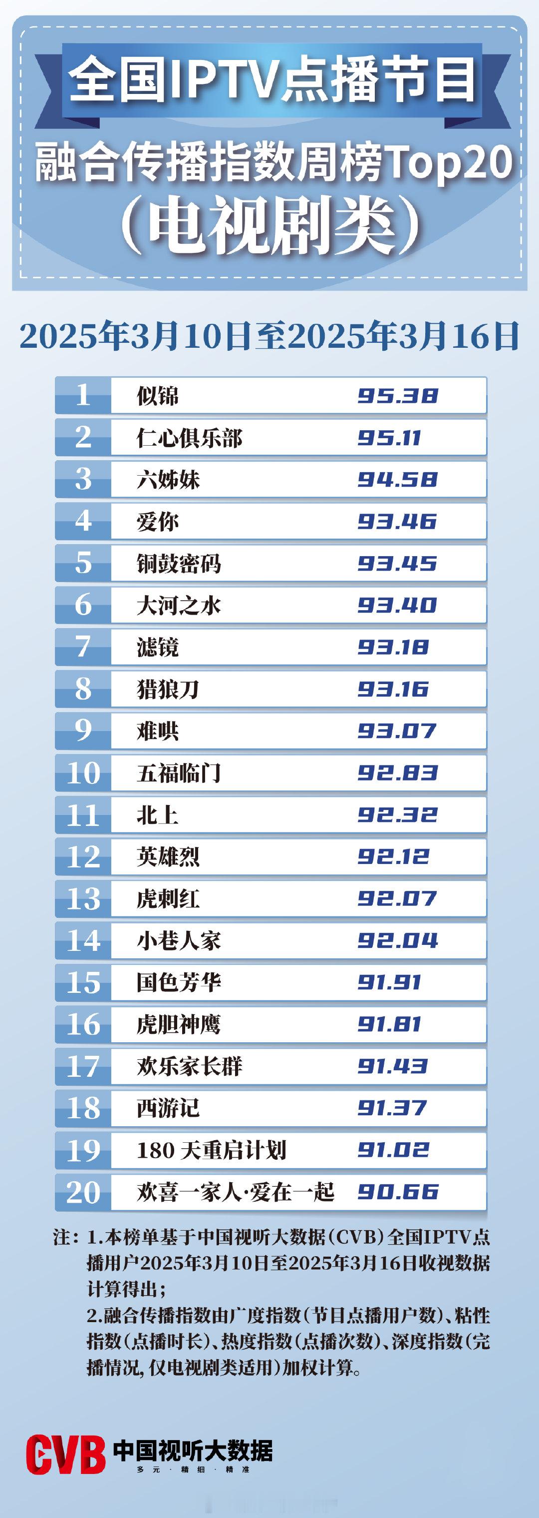 2025年3月10日-3月16日中国视听大数据CVB全国IPTV点播节目融合传播