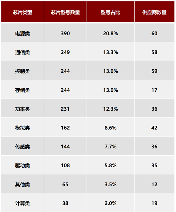 【第二批汽车芯片白名单发布：超1800款产品、高端依旧短缺】12月4日消息，近日