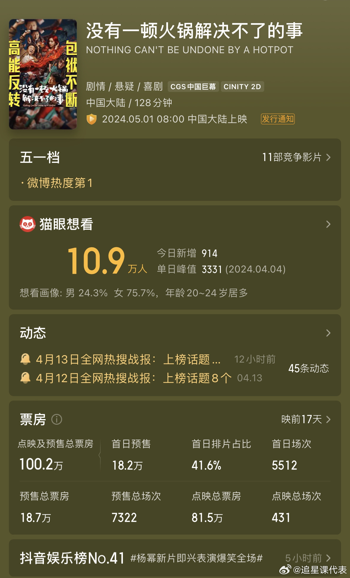 杨幂《没有一顿火锅解决不了的事》点映及预售总票房突破100w，5.1正式上映。 