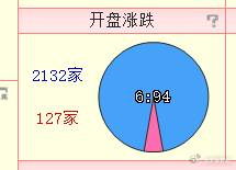 上证、创业板、上证50、沪深300、中证500等成分股，都是超过90%的股票低开