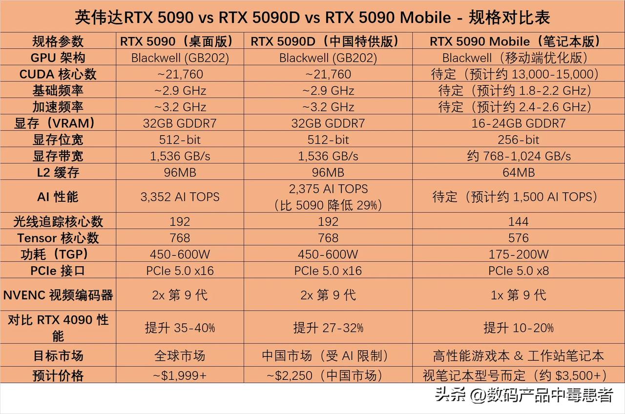 英伟达新一代旗舰显卡RTX5090系列规格参数对比，优缺点剖析，有适合你的吗？[