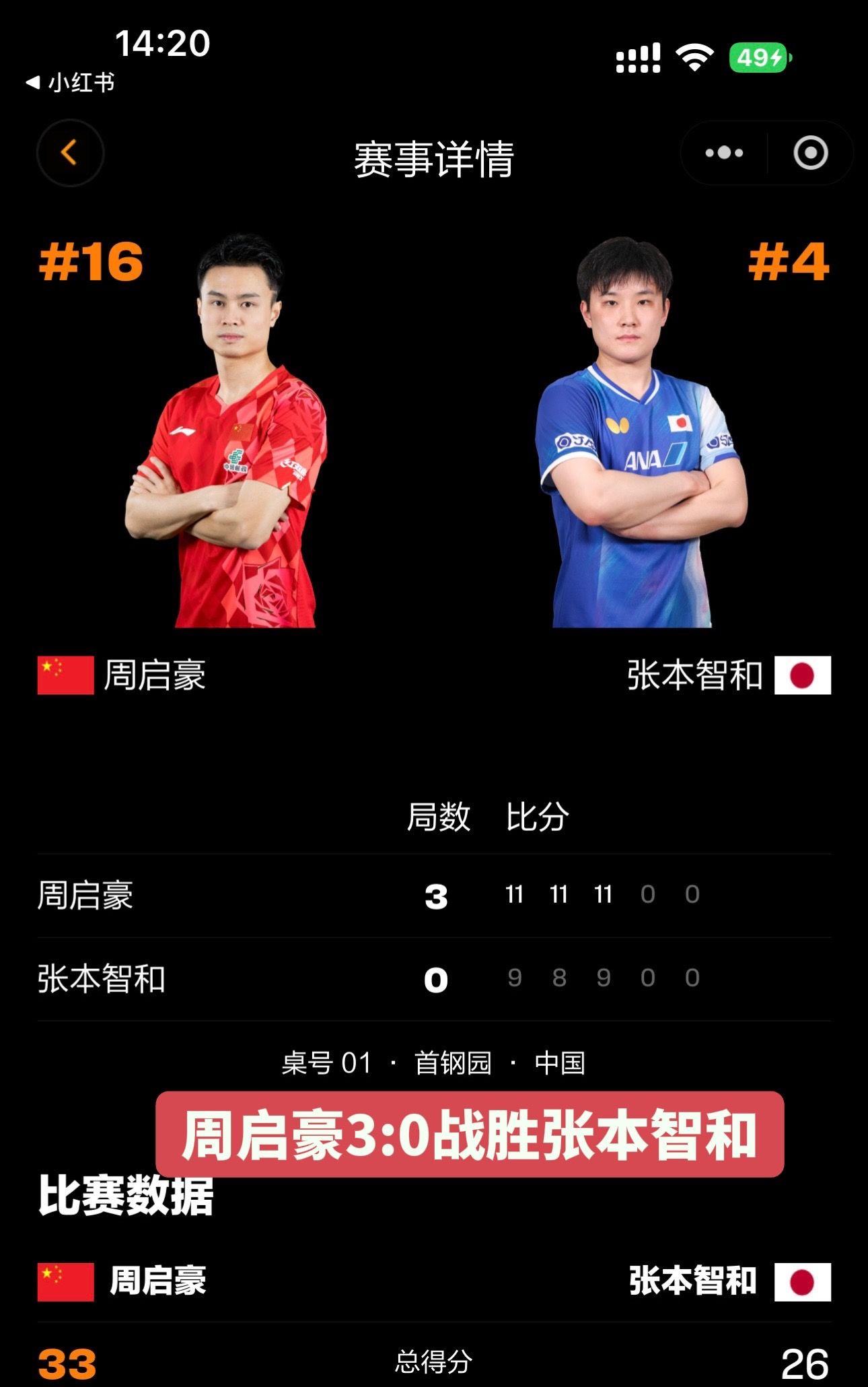 恭喜周启豪3:0战胜张本智和，继续加油💪