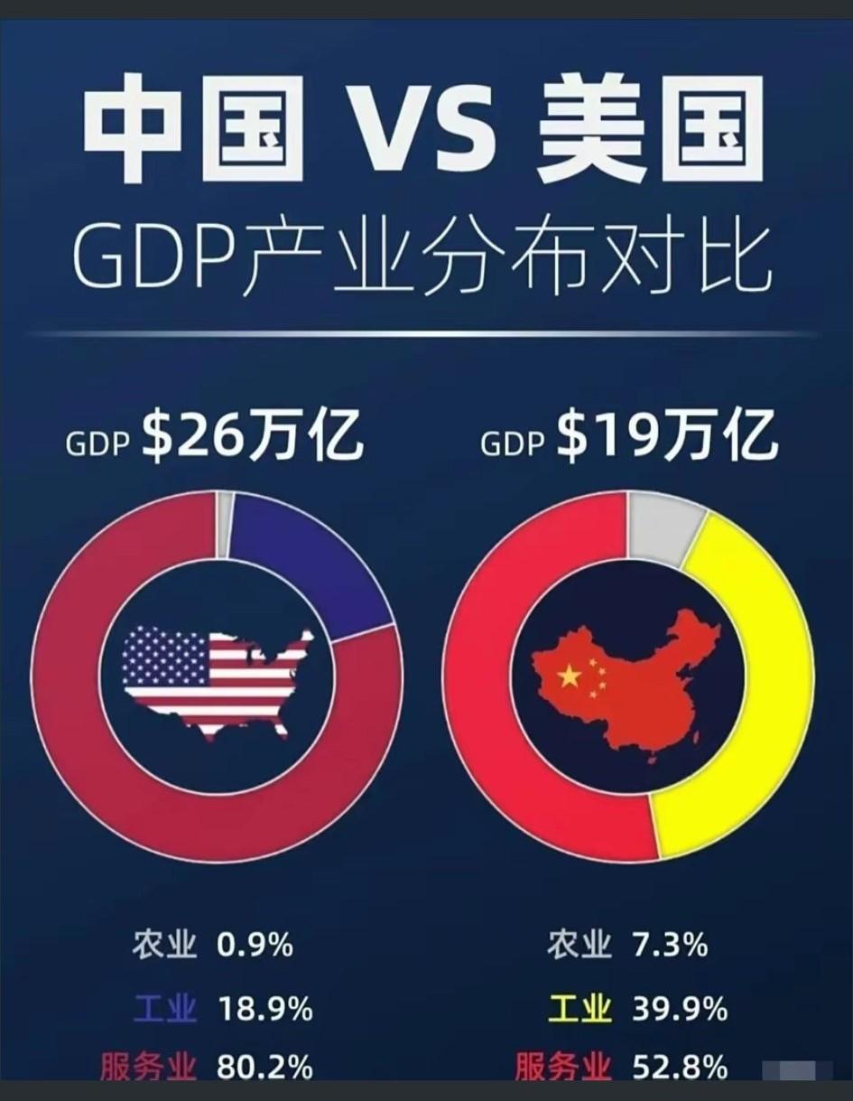 美国服务业究竟有多牛！[大笑]GDP高达80.2%，生产性服务业占比47.7%，