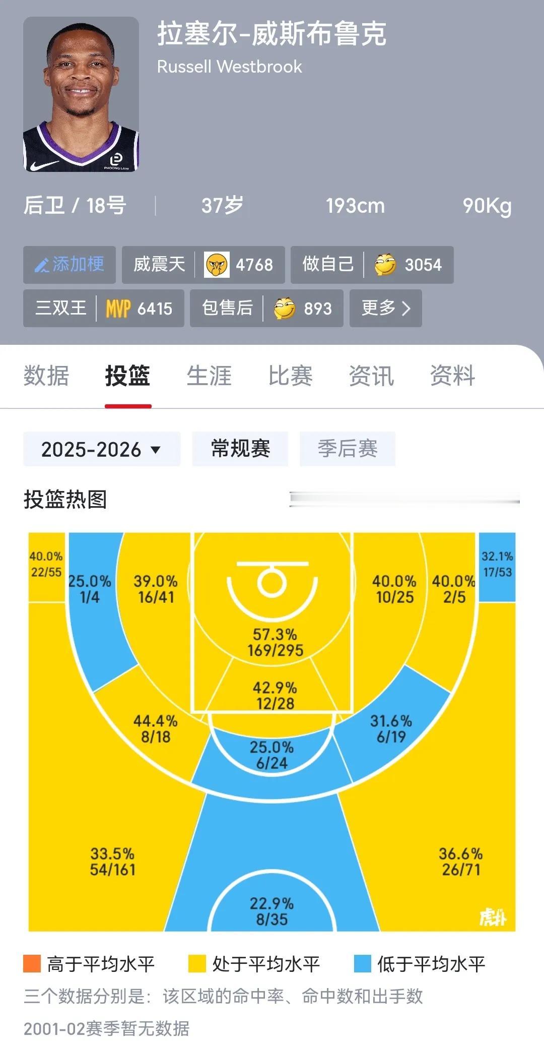 威少37岁快没工作了，现在nba球队不给他合同。

上赛季场均15分，比前两个赛