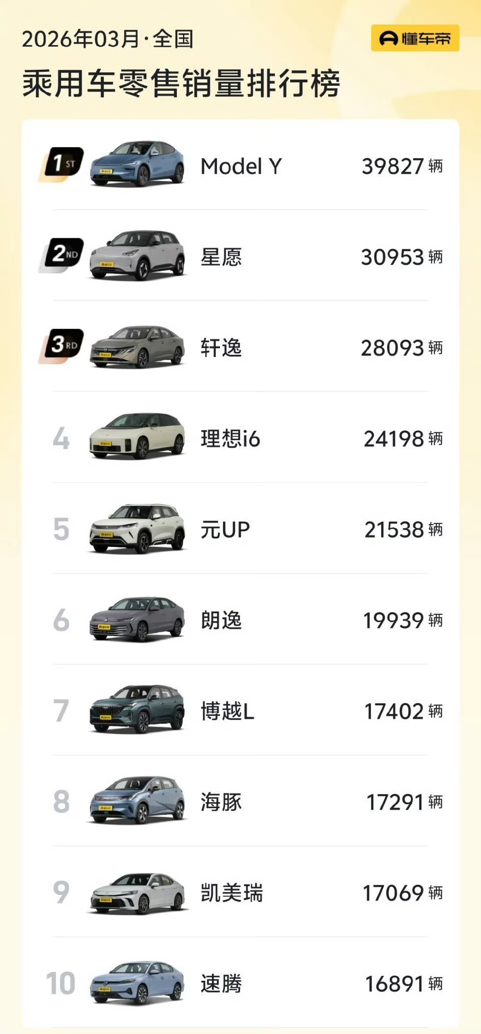 特斯拉ModelY再登国内销量冠军特斯拉Model Y还能再强差不多2年吧我觉得