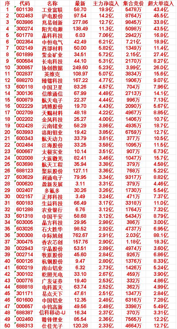 4月14日尾盘30分钟，主力资金“大幅抢筹的”50名单一览！

工业富联：主力净